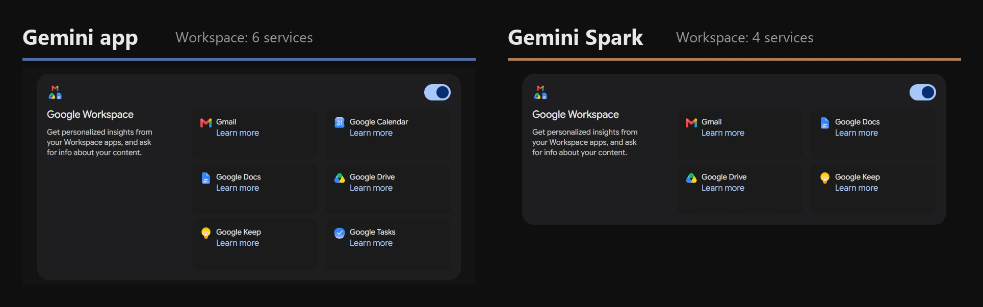 Side-by-side screenshots of the Google Workspace connector card; the Gemini app lists six services including Calendar and Tasks, Spark lists four without them.