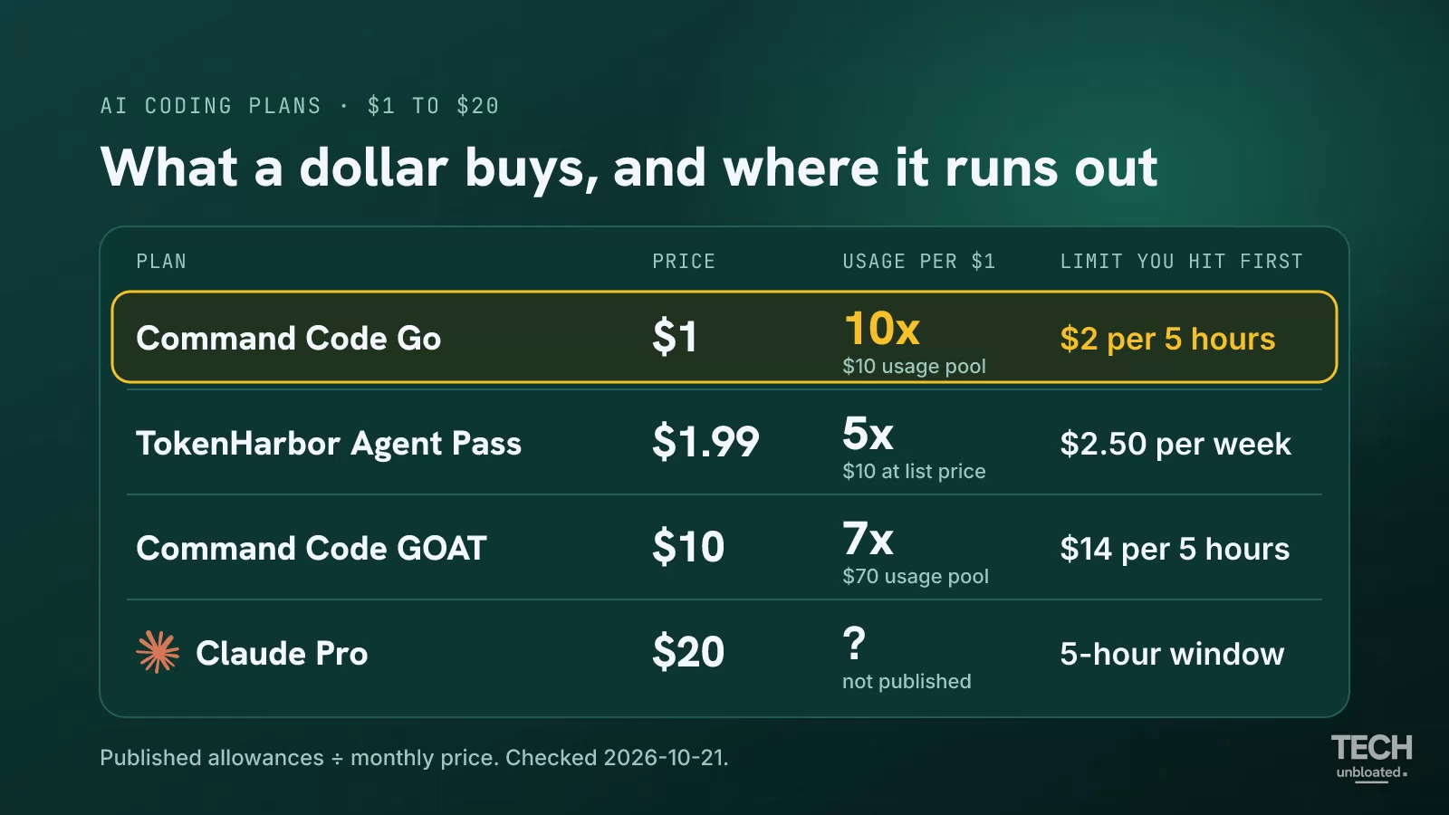 A teal table headed “What a dollar buys, and where it runs out” comparing four AI coding plans: Command Code Go at $1 (10x usage, $2 per 5 hours, highlighted in gold), TokenHarbor Agent Pass at $1.99 (5x, $2.50 per week), Command Code GOAT at $10 (7x, $14 per 5 hours) and Claude Pro at $20 (usage not published, 5-hour window).