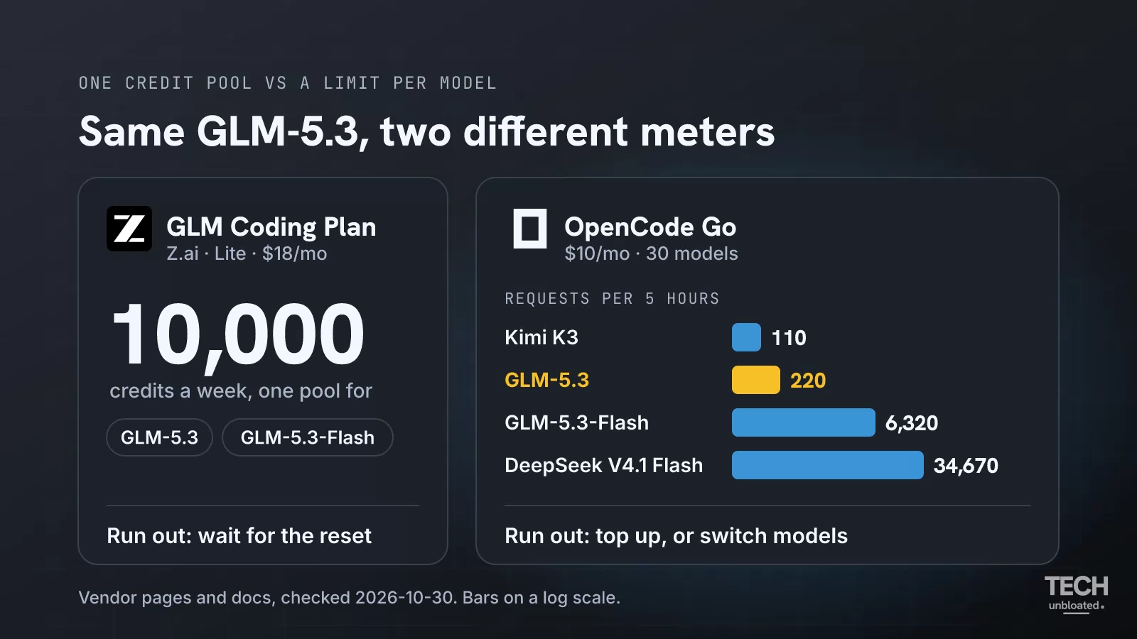 Two cards on a dark background. Left, the Z.ai logo and GLM Coding Plan Lite at $18 a month: 10,000 credits a week, one pool for GLM-5.3 and GLM-5.3-Flash; run out and you wait for the reset. Right, the OpenCode Go logo at $10 a month with 30 models: requests per 5 hours of 110 for Kimi K3, 220 for GLM-5.3 (highlighted), 6,320 for GLM-5.3-Flash and 34,670 for DeepSeek V4.1 Flash; run out and you top up or switch models.