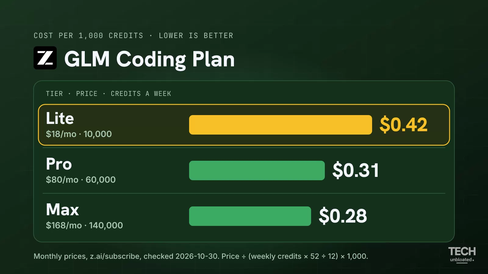 Bar chart on a dark green background under the Z.ai logo and the words GLM Coding Plan, headed cost per 1,000 credits, lower is better. Lite, $18 a month for 10,000 credits a week, costs $0.42 and is highlighted in gold; Pro, $80 for 60,000, costs $0.31; Max, $168 for 140,000, costs $0.28.