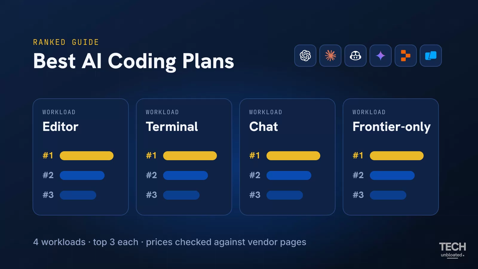 Best AI Coding Plans: OpenAI, Claude, GitHub Copilot, Gemini, Replit and Warp logos above four workload cards (Editor, Terminal, Chat, Frontier-only), each with three ranked plan bars, and “4 workloads · top 3 each · prices checked against vendor pages.”